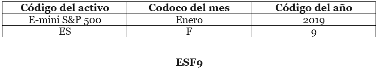 Así se nombra un contrato de futuros.