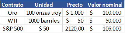 Cuadro Valores nominales de futuros