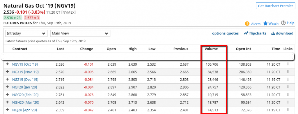 Volúmenes de los contratos de Gas Natrual